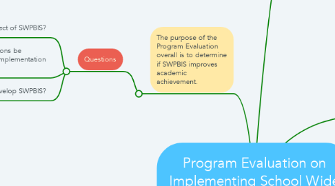 Mind Map: Program Evaluation on Implementing School Wide Positive Behavior Supports