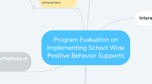 Mind Map: Program Evaluation on Implementing School Wide Positive Behavior Supports