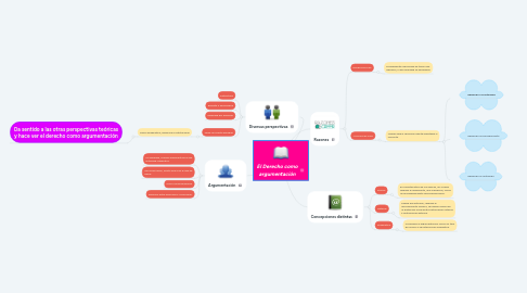 Mind Map: El Derecho como argumentación