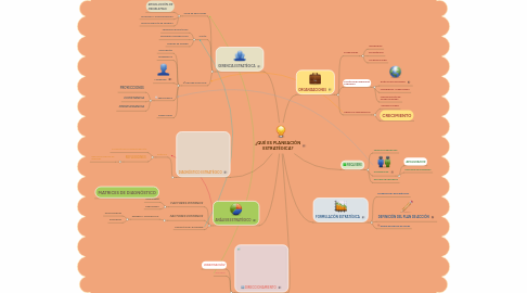 Mind Map: ¿QUÉ ES PLANEACIÓN ESTRATÉGICA?