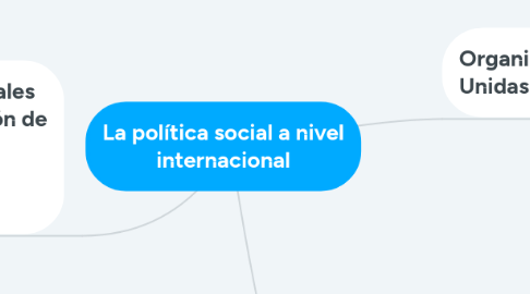 Mind Map: La política social a nivel internacional