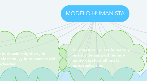 Mind Map: MODELO HUMANISTA