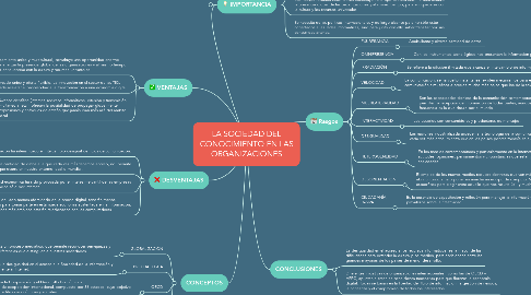 Mind Map: LA SOCIEDAD DEL CONOCIMIENTO EN LAS ORGANIZACIONES