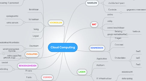 Mind Map: Cloud Computing