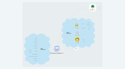 Mind Map: Computer Hardware