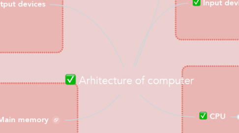 Mind Map: Arhitecture of computer