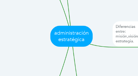 Mind Map: administración estratégica