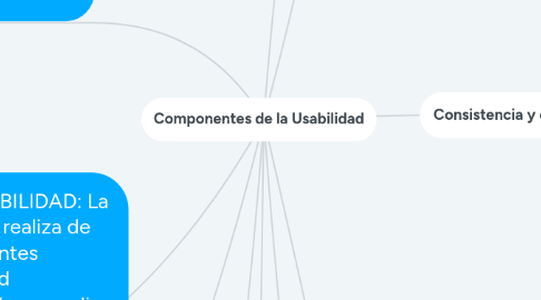 Mind Map: Componentes de la Usabilidad