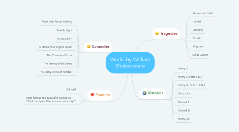 Mind Map: Works by William Shakespeare