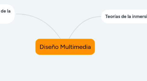 Mind Map: Diseño Multimedia