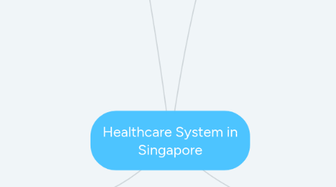 Mind Map: Healthcare System in Singapore