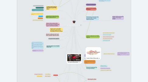 Mind Map: The Learning Community