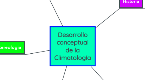 Mind Map: Desarrollo conceptual de la Climatología