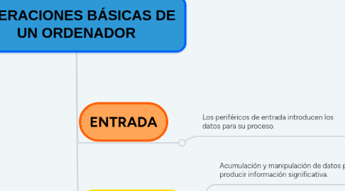 Mind Map: OPERACIONES BÁSICAS DE UN ORDENADOR