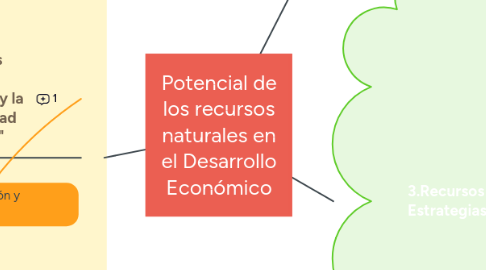 Mind Map: Potencial de los recursos naturales en el Desarrollo Económico