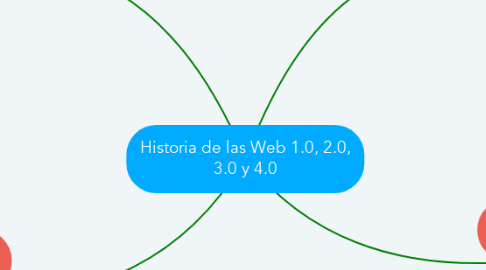 Mind Map: Historia de las Web 1.0, 2.0, 3.0 y 4.0