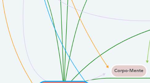 Mind Map: Subjetividade