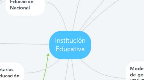 Mind Map: Institución Educativa