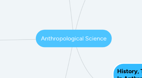 Mind Map: Anthropological Science