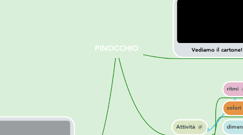 Mind Map: PINOCCHIO