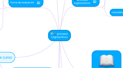 Mind Map: procesos cognoscitivos