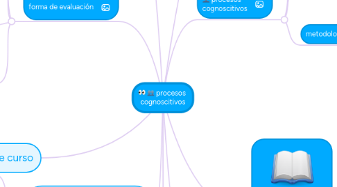 Mind Map: procesos  cognoscitivos