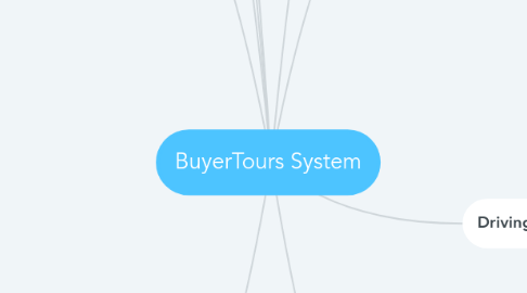 Mind Map: BuyerTours System