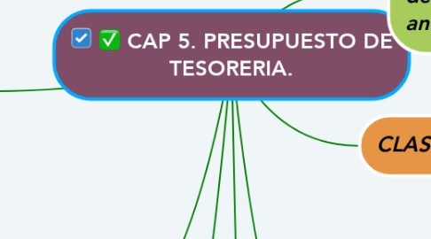 Mind Map: CAP 5. PRESUPUESTO DE TESORERIA.