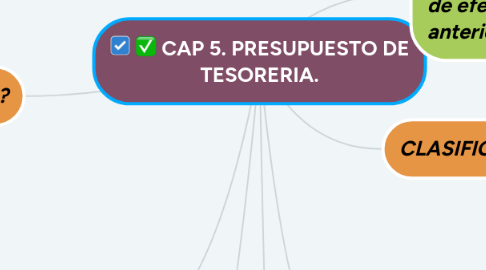 Mind Map: CAP 5. PRESUPUESTO DE TESORERIA.