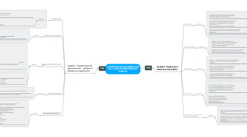 Mind Map: COMPETENCIAS A DESARROLLAR DEL CURSO ADMINISTRACIÓN PUBLICA