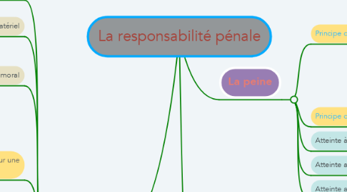 Mind Map: La responsabilité pénale