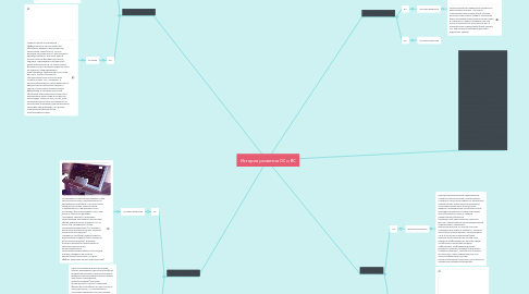 Mind Map: История развития ОС и ВС