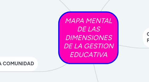 Mind Map: MAPA MENTAL DE LAS DIMENSIONES DE LA GESTION EDUCATIVA