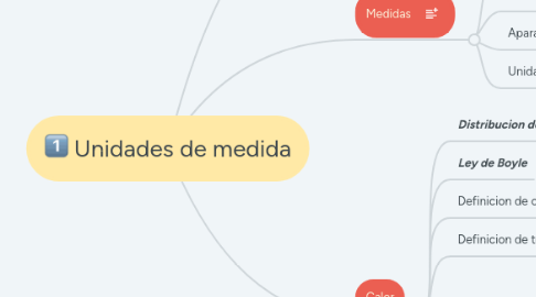 Mind Map: Unidades de medida