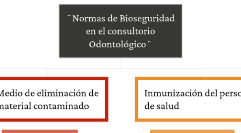 Mind Map: ¨Normas de Bioseguridad en el consultorio Odontológico¨