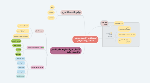 Mind Map: المشكلات الاجتماعية في المجتمع السعودي