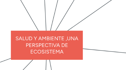 Mind Map: SALUD Y AMBIENTE ,UNA PERSPECTIVA DE ECOSISTEMA