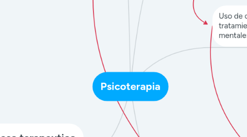 Mind Map: Psicoterapia