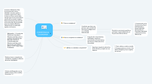 Mind Map: COMPETENCIA CIUDADANA