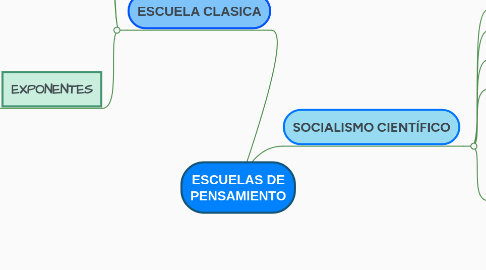 Mind Map: ESCUELAS DE PENSAMIENTO