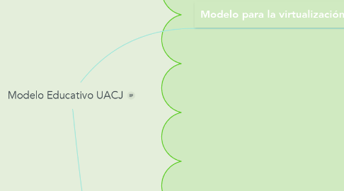 Mind Map: Modelo Educativo UACJ