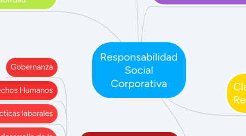 Mind Map: Responsabilidad Social Corporativa