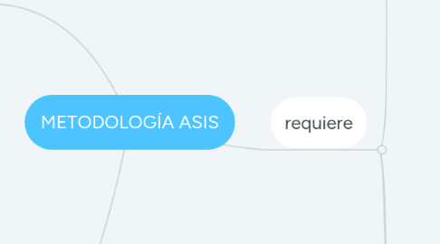 Mind Map: METODOLOGÍA ASIS