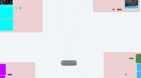 Mind Map: История развития вычислительной системы и операционной системы