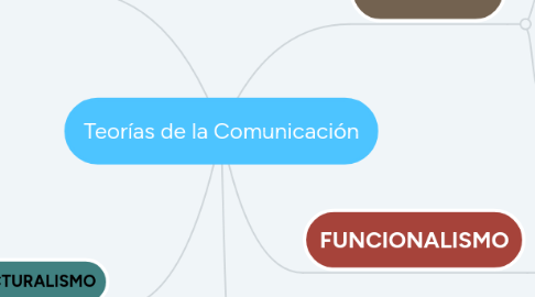 Mind Map: Teorías de la Comunicación