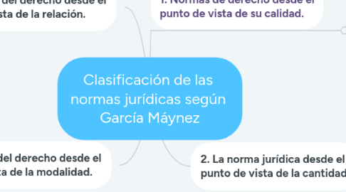 Mind Map: Clasificación de las normas jurídicas según García Máynez