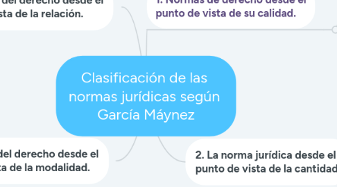 Mind Map: Clasificación de las  normas jurídicas según  García Máynez