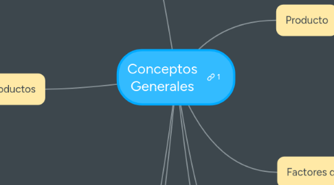 Mind Map: Conceptos Generales