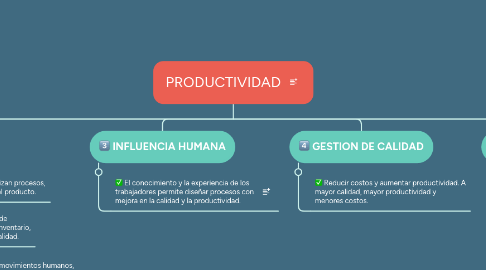 Mind Map: PRODUCTIVIDAD