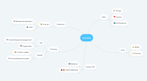 Mind Map: Daniella